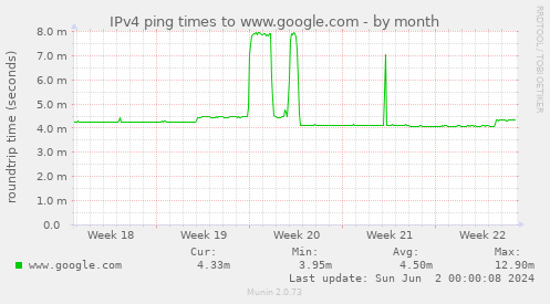 IPv4 ping times to www.google.com