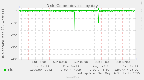 Disk IOs per device