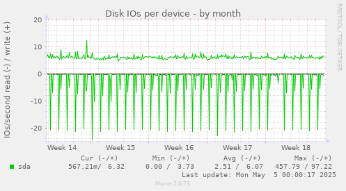 Disk IOs per device