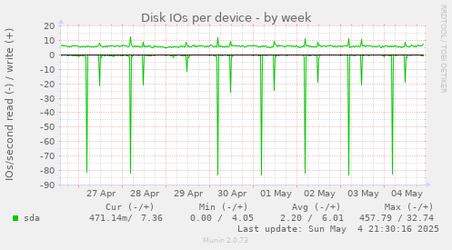 Disk IOs per device