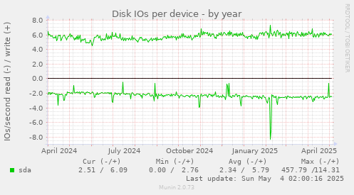 Disk IOs per device