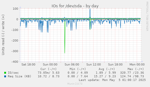 IOs for /dev/sda