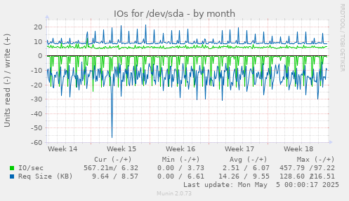 IOs for /dev/sda