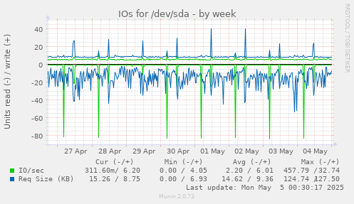 weekly graph