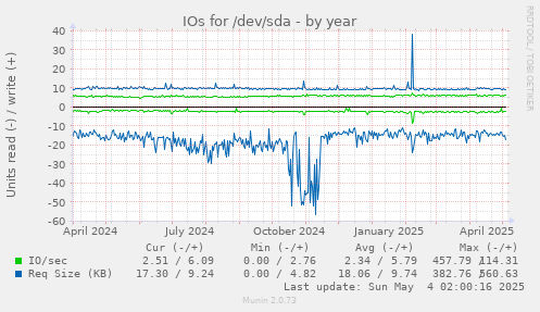 yearly graph