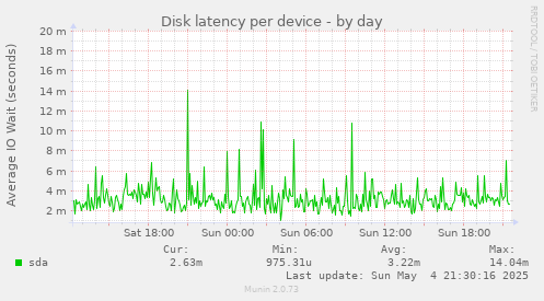 Disk latency per device