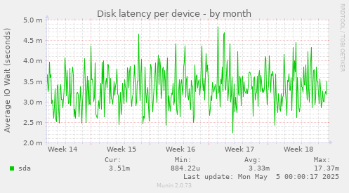 Disk latency per device