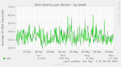 Disk latency per device