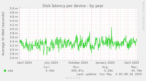 Disk latency per device