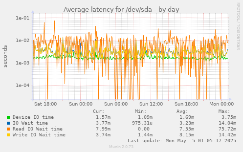 Average latency for /dev/sda