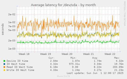 Average latency for /dev/sda