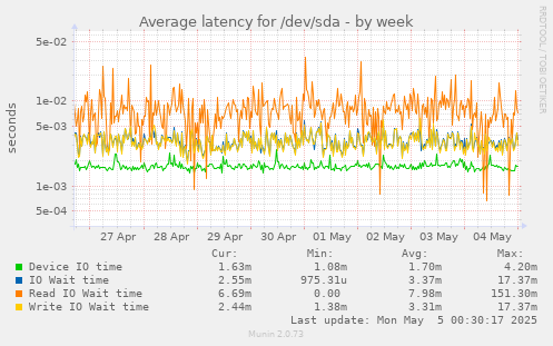 Average latency for /dev/sda