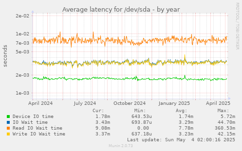 Average latency for /dev/sda