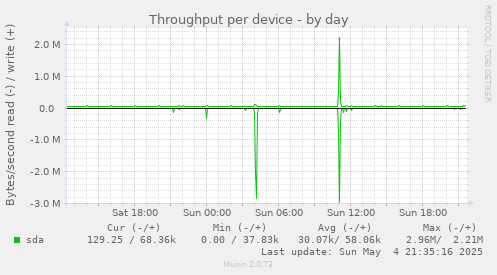 Throughput per device