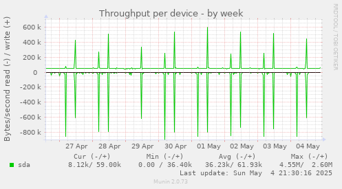 Throughput per device