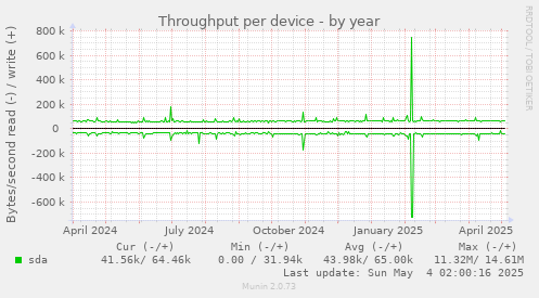 Throughput per device