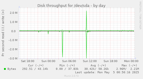 Disk throughput for /dev/sda