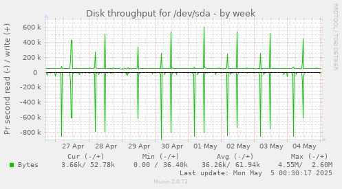 Disk throughput for /dev/sda