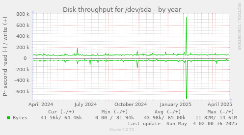 Disk throughput for /dev/sda