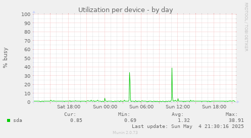 Utilization per device