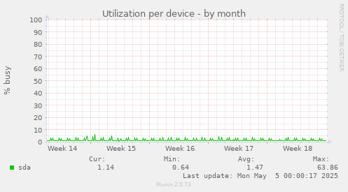 Utilization per device