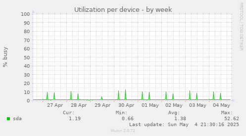 Utilization per device