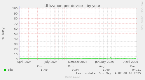 Utilization per device