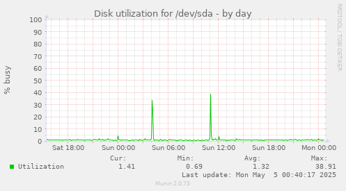 Disk utilization for /dev/sda