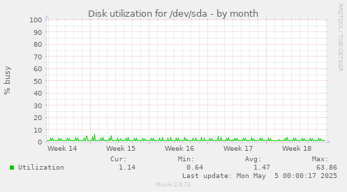 Disk utilization for /dev/sda