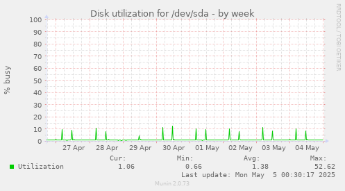 Disk utilization for /dev/sda