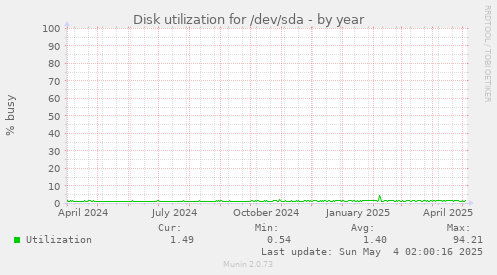 Disk utilization for /dev/sda