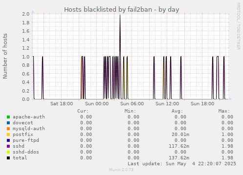 Hosts blacklisted by fail2ban