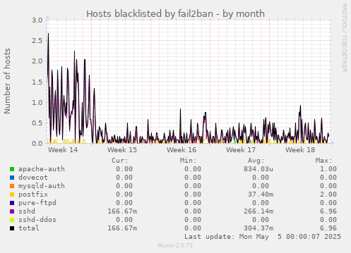 Hosts blacklisted by fail2ban