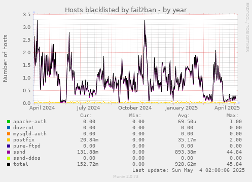 Hosts blacklisted by fail2ban