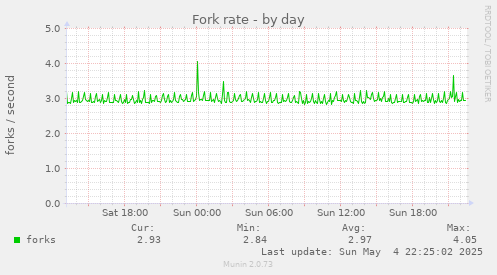 Fork rate