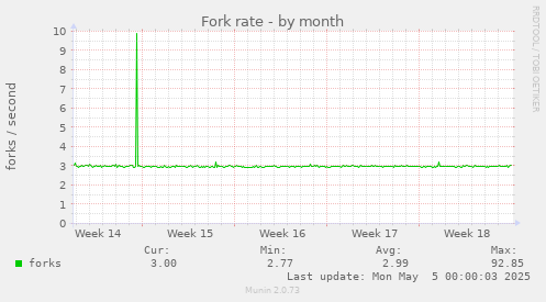 monthly graph