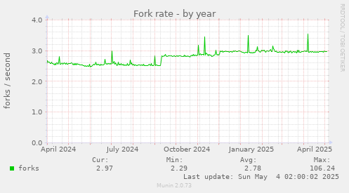 Fork rate