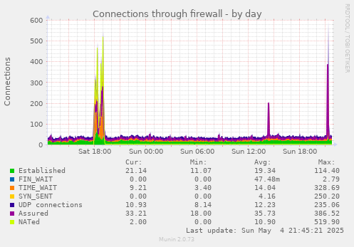 Connections through firewall