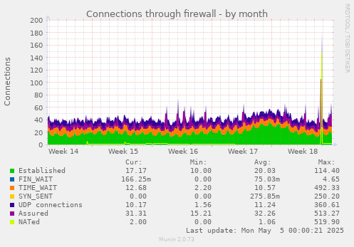 Connections through firewall