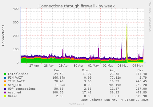 weekly graph