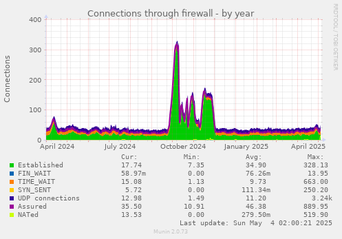 yearly graph