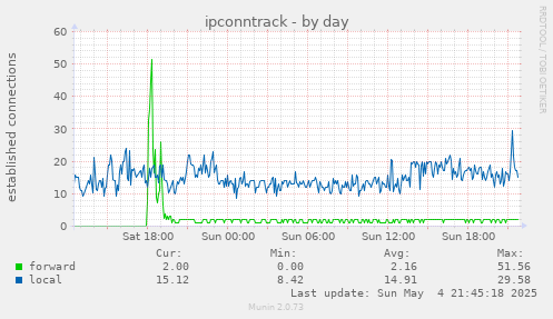 daily graph