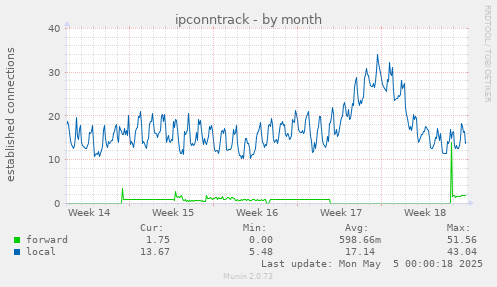 monthly graph