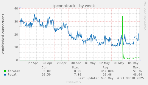 weekly graph