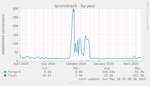 ipconntrack