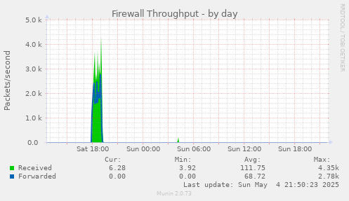 daily graph