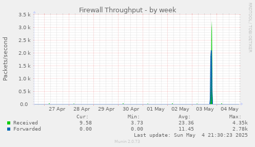 weekly graph