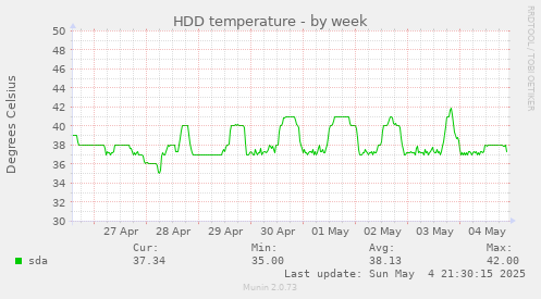 weekly graph