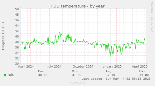 HDD temperature