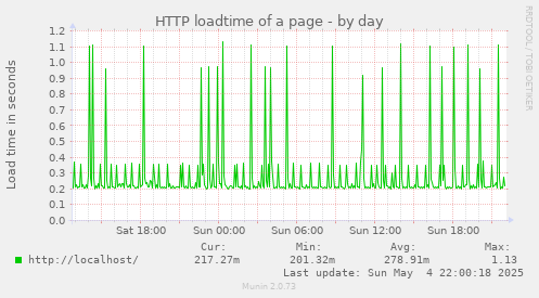 HTTP loadtime of a page